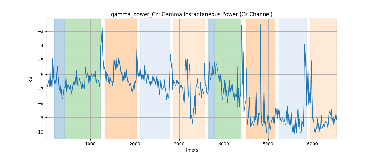 gamma_power_Cz: Gamma Instantaneous Power (Cz Channel)