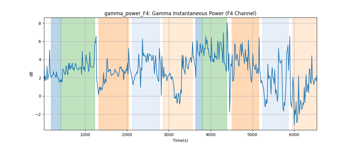 gamma_power_F4: Gamma Instantaneous Power (F4 Channel)