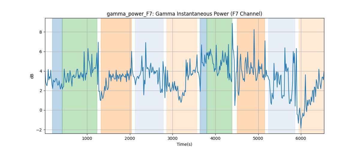 gamma_power_F7: Gamma Instantaneous Power (F7 Channel)