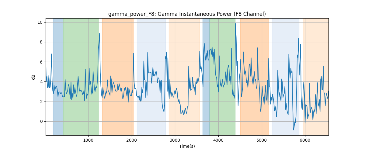 gamma_power_F8: Gamma Instantaneous Power (F8 Channel)