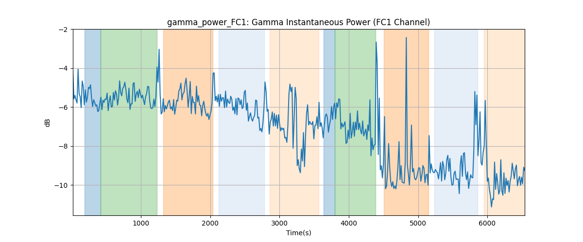 gamma_power_FC1: Gamma Instantaneous Power (FC1 Channel)