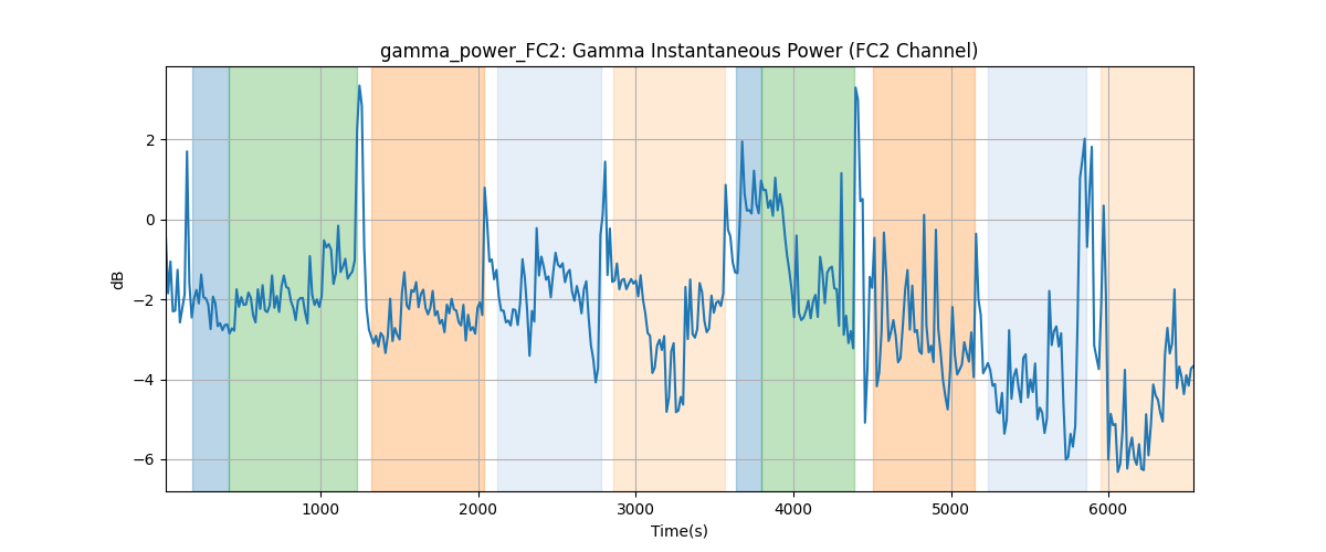 gamma_power_FC2: Gamma Instantaneous Power (FC2 Channel)