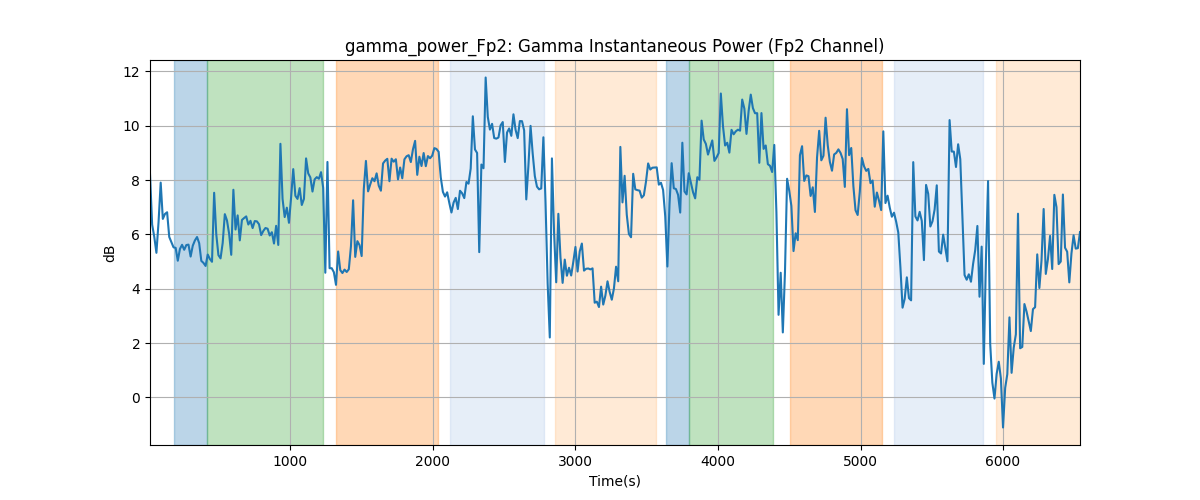 gamma_power_Fp2: Gamma Instantaneous Power (Fp2 Channel)