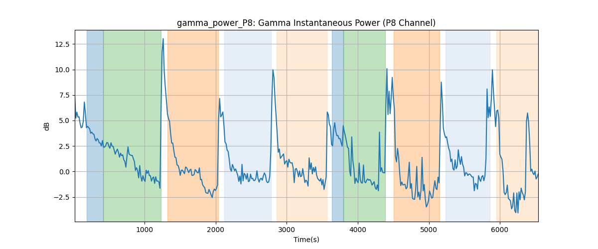 gamma_power_P8: Gamma Instantaneous Power (P8 Channel)