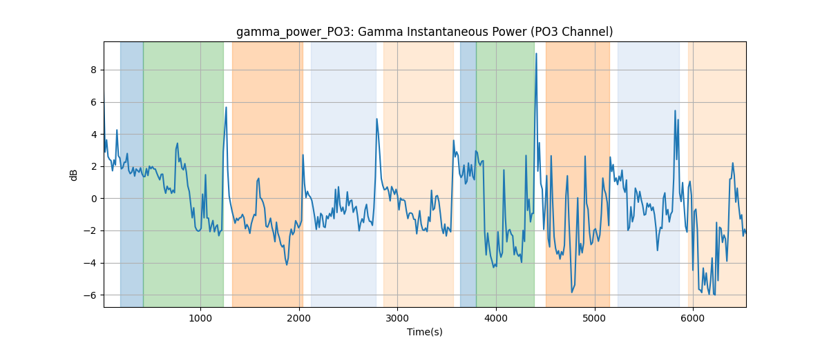 gamma_power_PO3: Gamma Instantaneous Power (PO3 Channel)