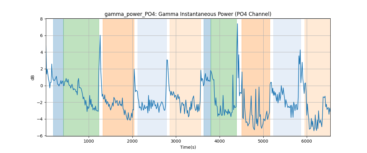 gamma_power_PO4: Gamma Instantaneous Power (PO4 Channel)