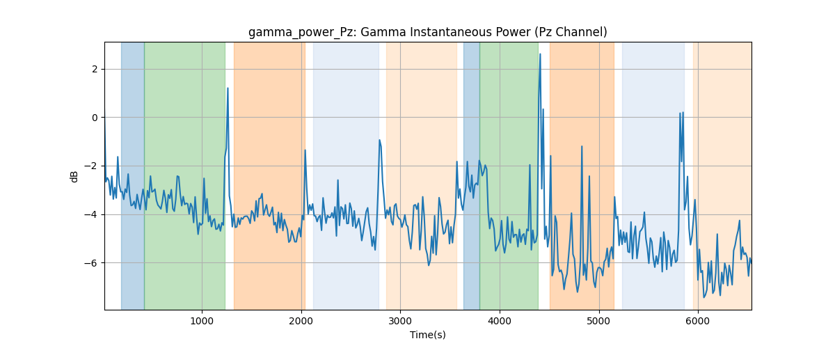 gamma_power_Pz: Gamma Instantaneous Power (Pz Channel)