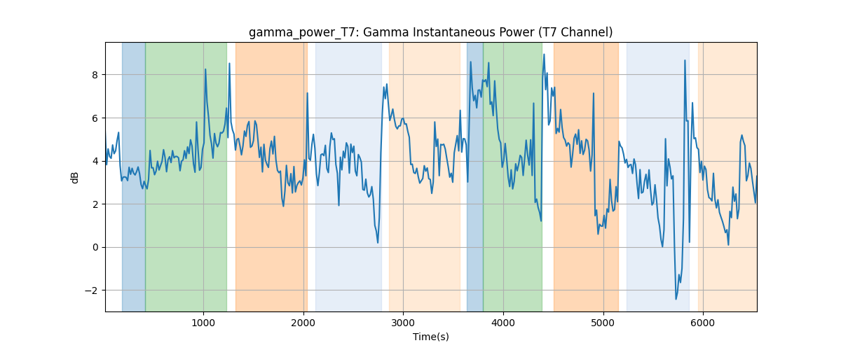 gamma_power_T7: Gamma Instantaneous Power (T7 Channel)