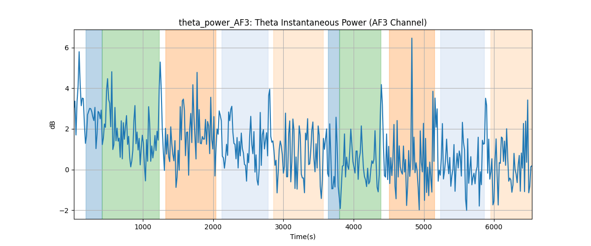 theta_power_AF3: Theta Instantaneous Power (AF3 Channel)