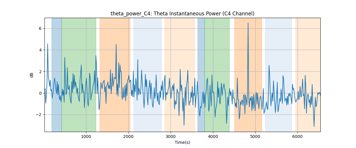 theta_power_C4: Theta Instantaneous Power (C4 Channel)