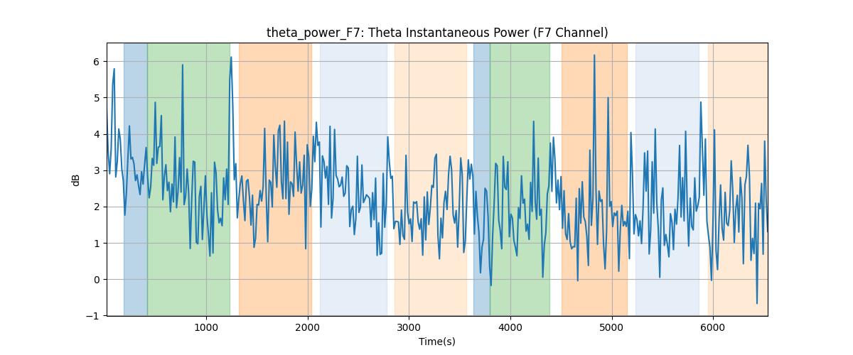 theta_power_F7: Theta Instantaneous Power (F7 Channel)