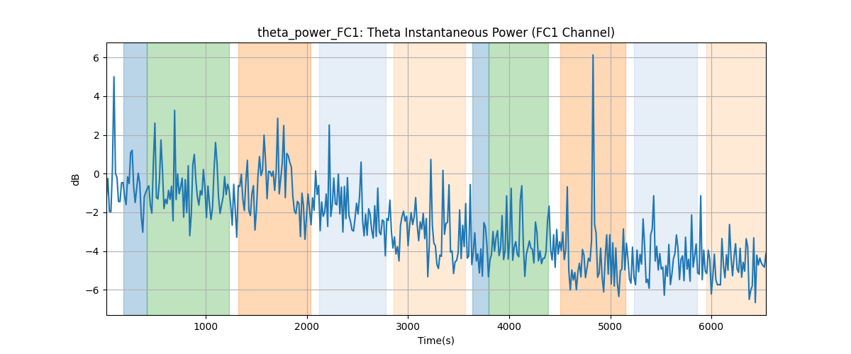 theta_power_FC1: Theta Instantaneous Power (FC1 Channel)