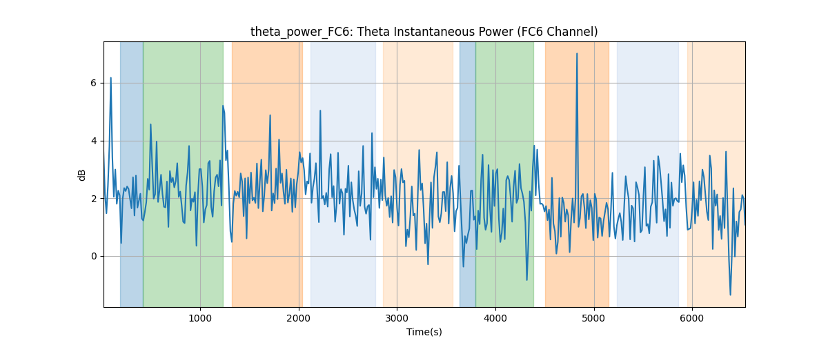 theta_power_FC6: Theta Instantaneous Power (FC6 Channel)