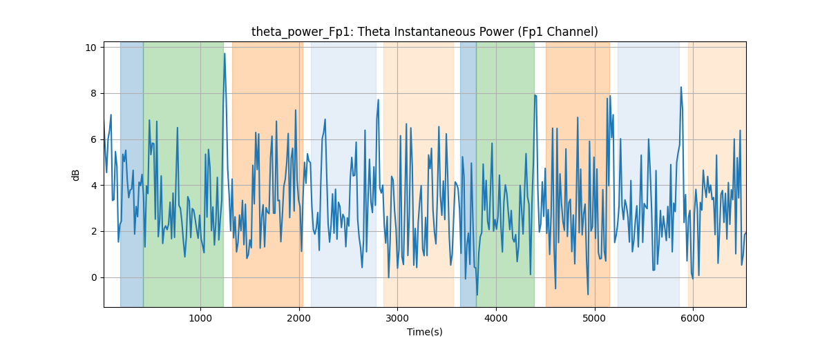 theta_power_Fp1: Theta Instantaneous Power (Fp1 Channel)