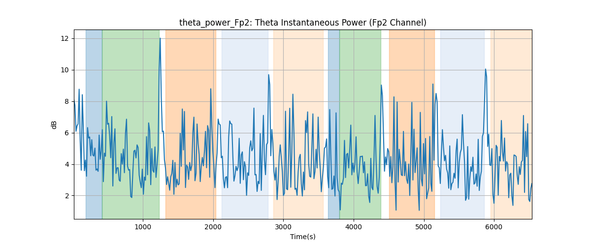 theta_power_Fp2: Theta Instantaneous Power (Fp2 Channel)