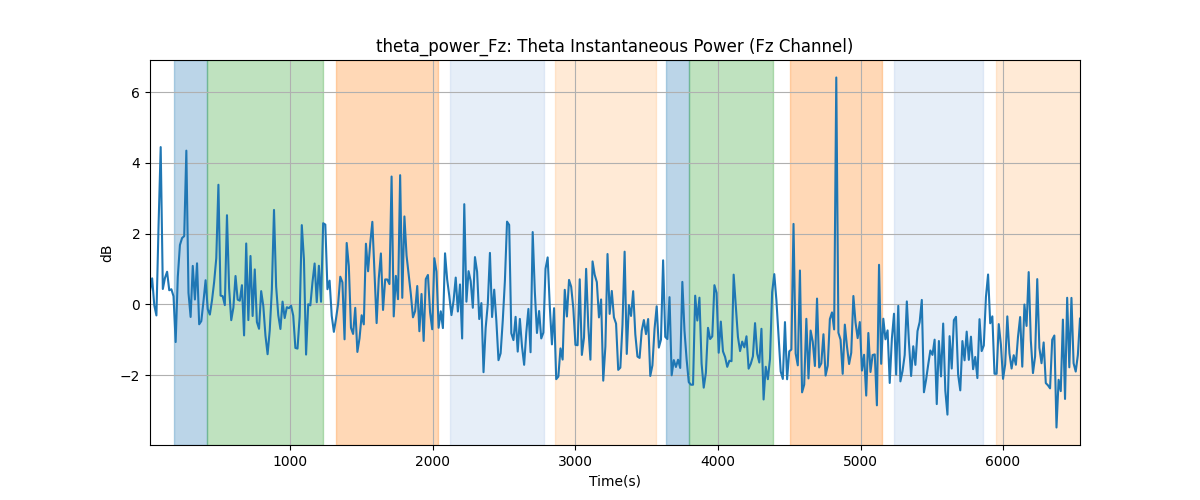 theta_power_Fz: Theta Instantaneous Power (Fz Channel)