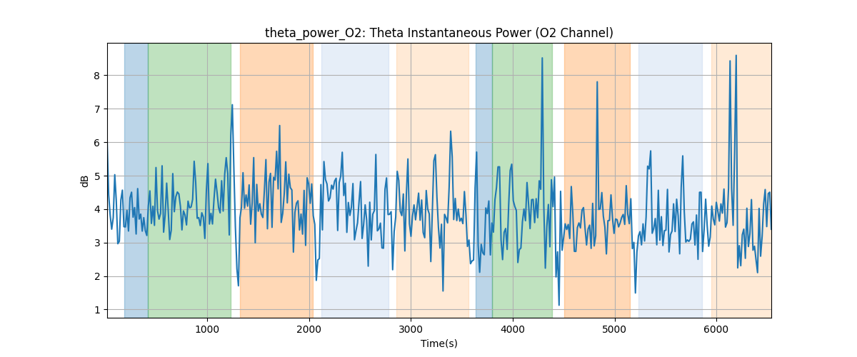 theta_power_O2: Theta Instantaneous Power (O2 Channel)