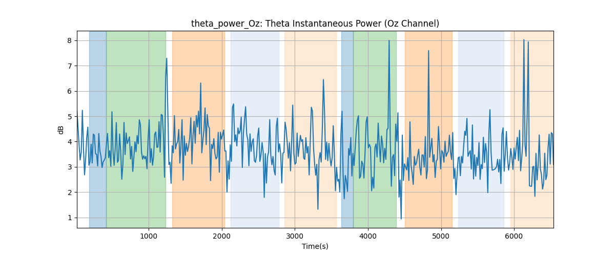 theta_power_Oz: Theta Instantaneous Power (Oz Channel)