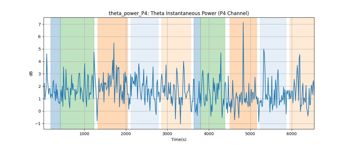 theta_power_P4: Theta Instantaneous Power (P4 Channel)