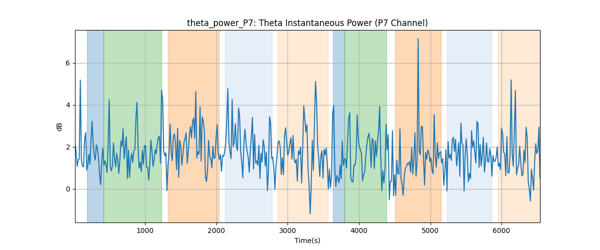 theta_power_P7: Theta Instantaneous Power (P7 Channel)