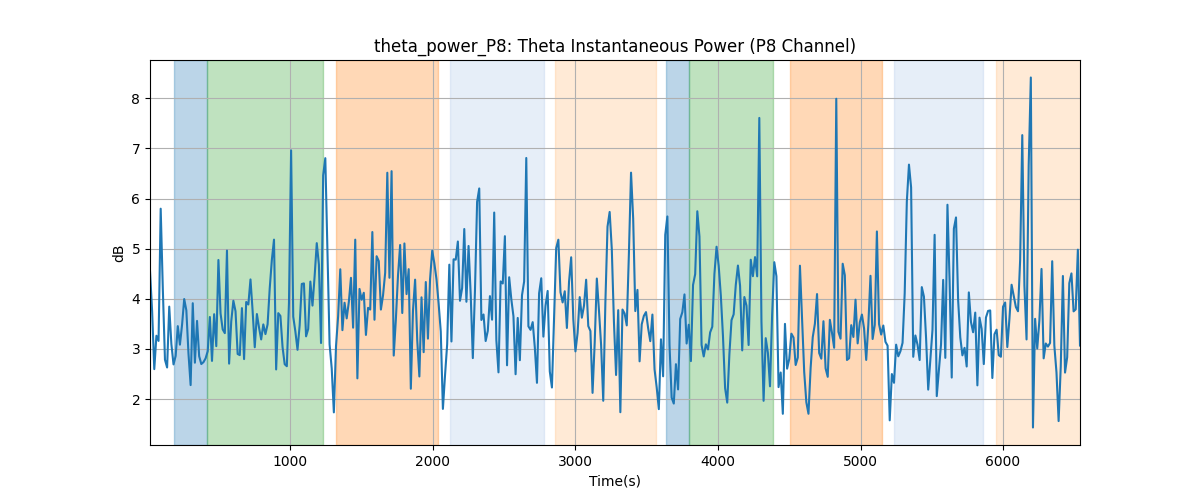 theta_power_P8: Theta Instantaneous Power (P8 Channel)