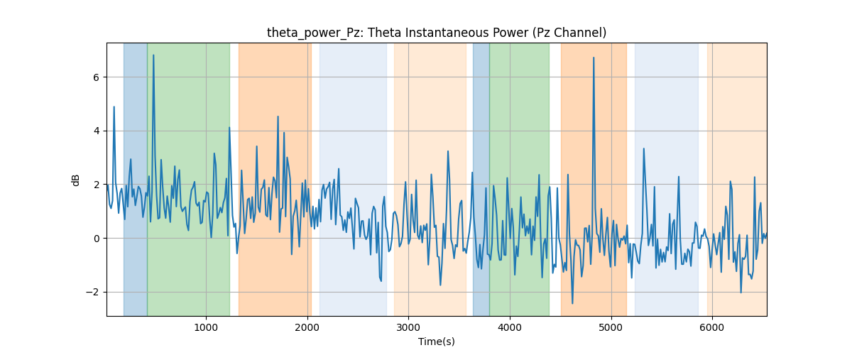 theta_power_Pz: Theta Instantaneous Power (Pz Channel)