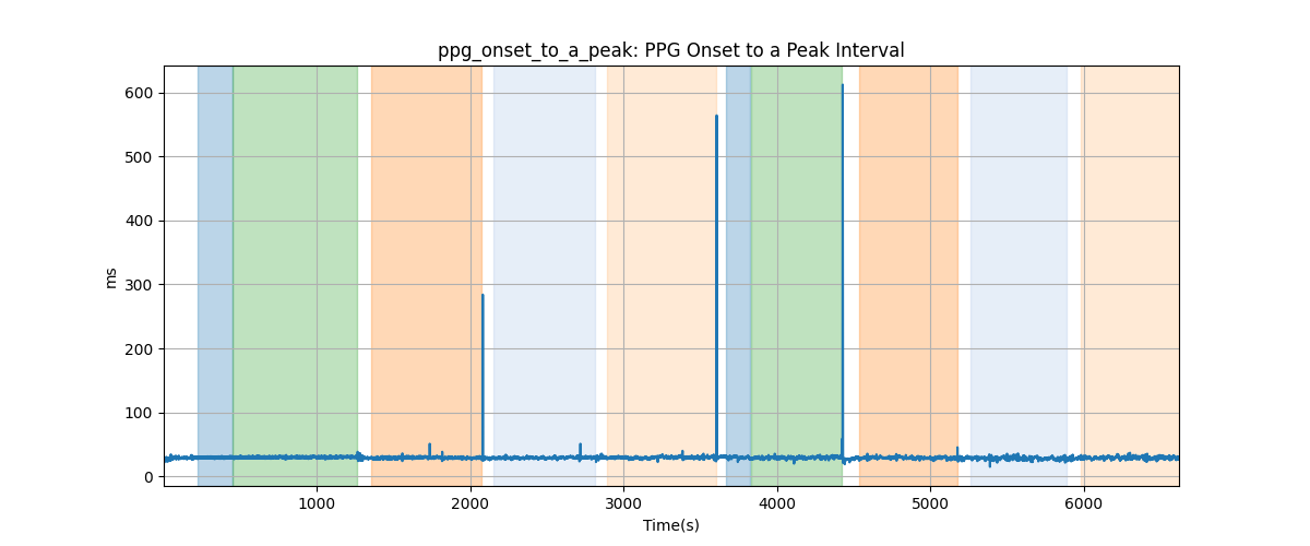 ppg_onset_to_a_peak: PPG Onset to a Peak Interval