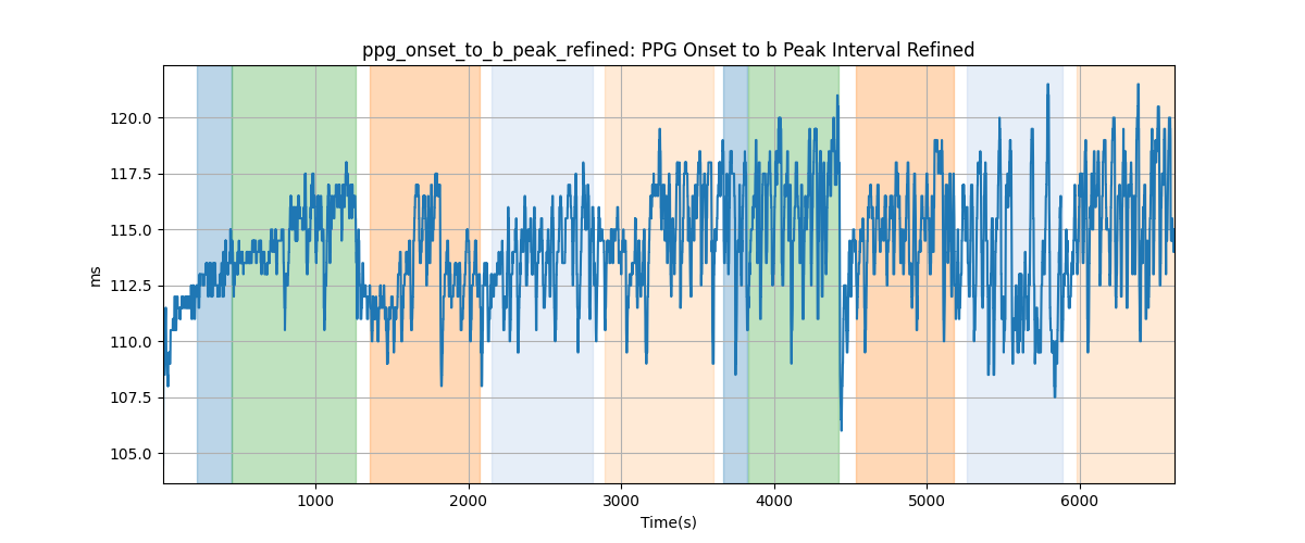 ppg_onset_to_b_peak_refined: PPG Onset to b Peak Interval Refined