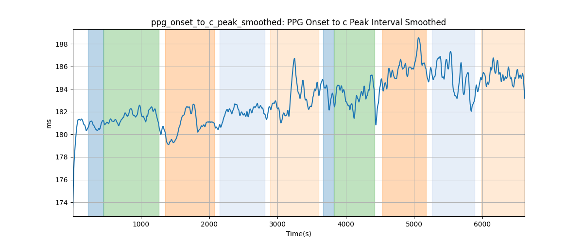 ppg_onset_to_c_peak_smoothed: PPG Onset to c Peak Interval Smoothed