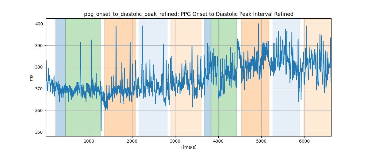 ppg_onset_to_diastolic_peak_refined: PPG Onset to Diastolic Peak Interval Refined