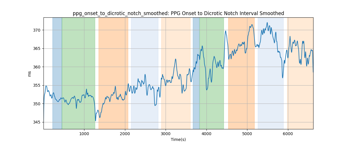 ppg_onset_to_dicrotic_notch_smoothed: PPG Onset to Dicrotic Notch Interval Smoothed