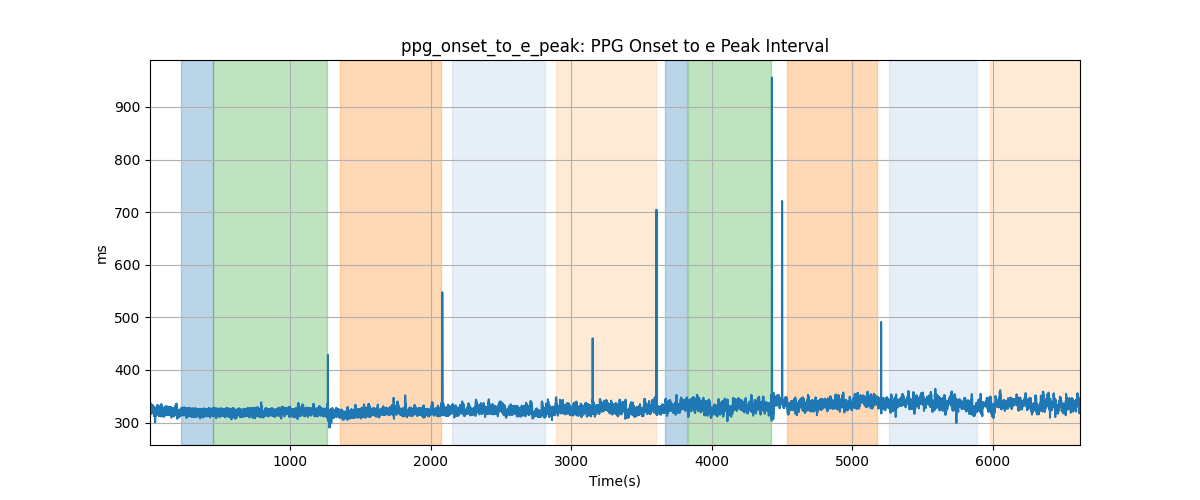 ppg_onset_to_e_peak: PPG Onset to e Peak Interval