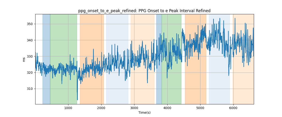 ppg_onset_to_e_peak_refined: PPG Onset to e Peak Interval Refined