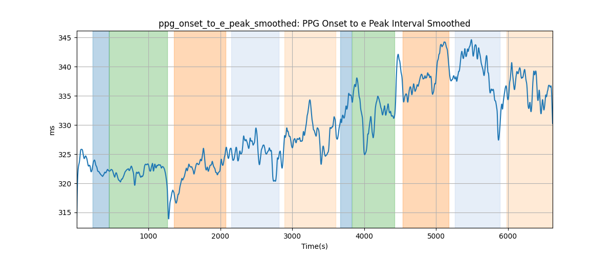 ppg_onset_to_e_peak_smoothed: PPG Onset to e Peak Interval Smoothed