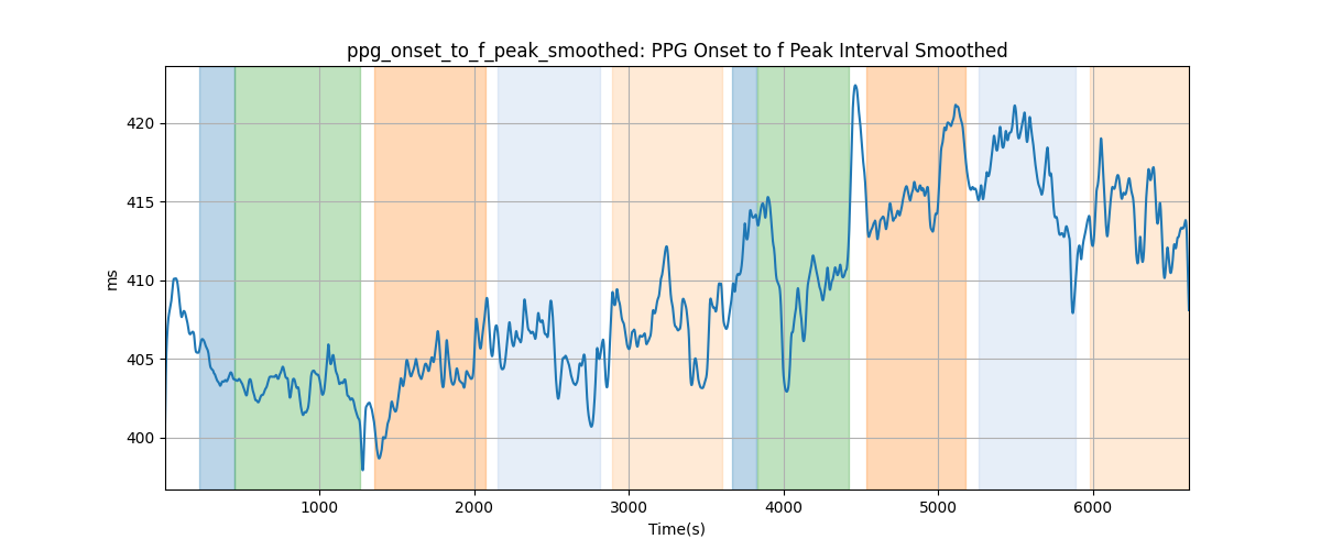 ppg_onset_to_f_peak_smoothed: PPG Onset to f Peak Interval Smoothed