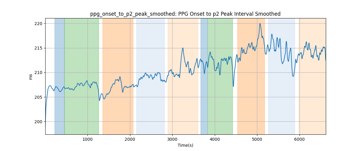 ppg_onset_to_p2_peak_smoothed: PPG Onset to p2 Peak Interval Smoothed