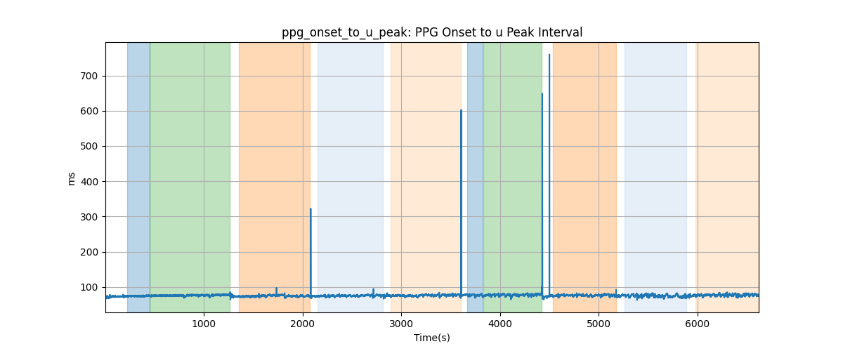 ppg_onset_to_u_peak: PPG Onset to u Peak Interval