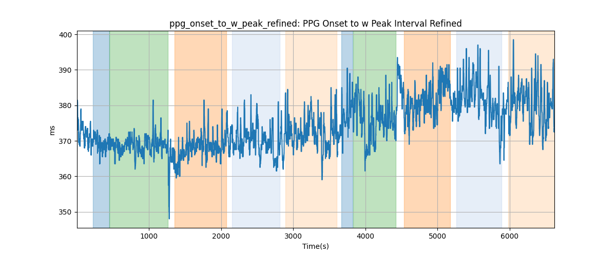 ppg_onset_to_w_peak_refined: PPG Onset to w Peak Interval Refined