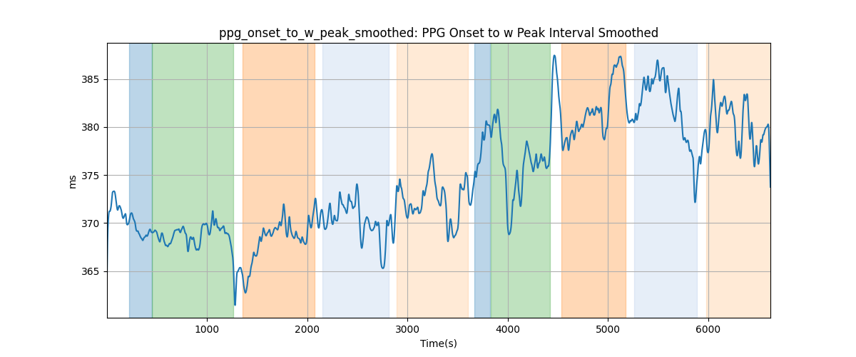 ppg_onset_to_w_peak_smoothed: PPG Onset to w Peak Interval Smoothed