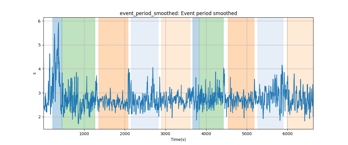 event_period_smoothed: Event period smoothed