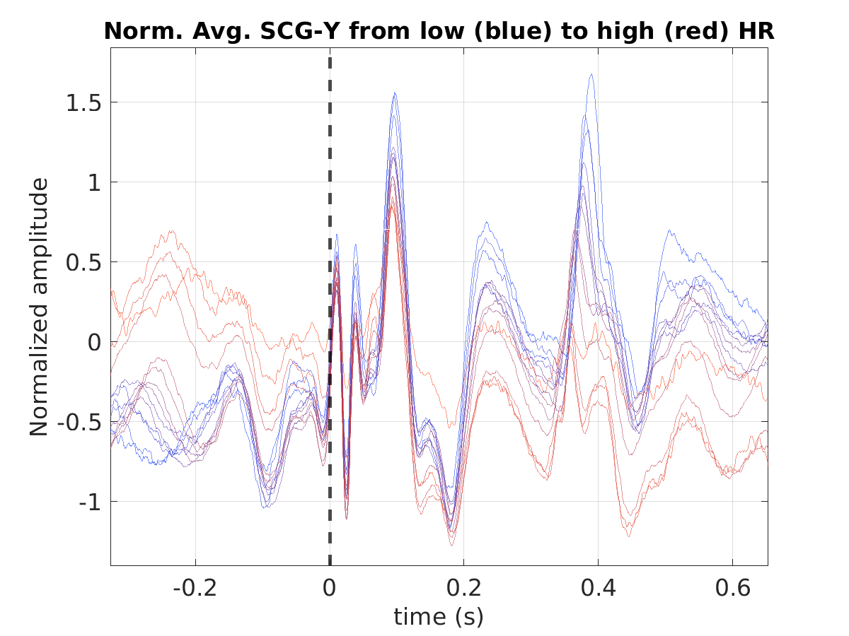 S024_scg_avg_scgy_hr_binned_norm