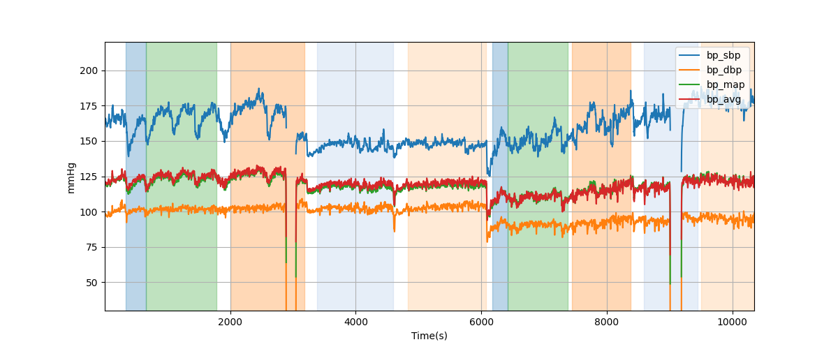 Subject S025 blood pressure data processing summary - Overlay