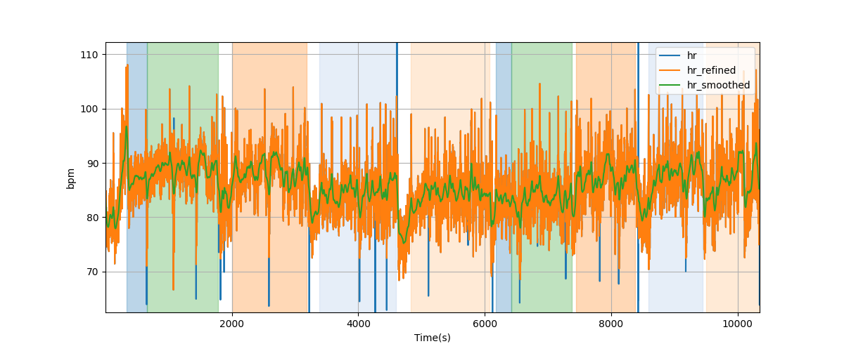 Heart rate - Overlay