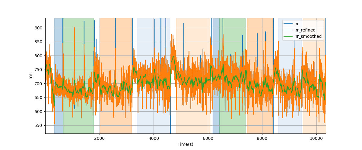 RR intervals - Overlay