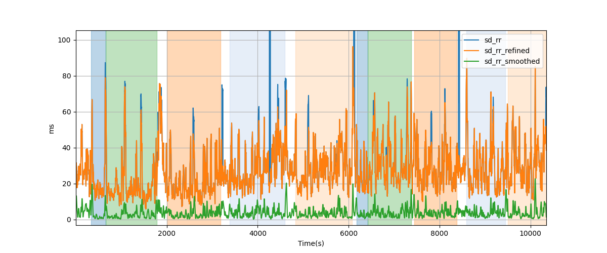 RR-interval variability over sliding windows - Overlay