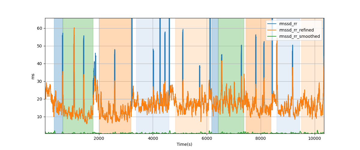 RR-interval difference RMS (RMSSD) - Overlay