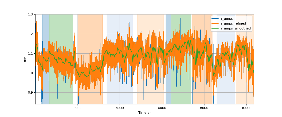 R-wave amplitudes - Overlay