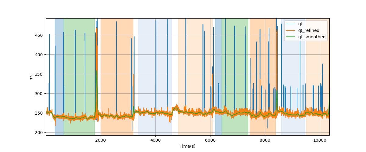 QT intervals - Overlay