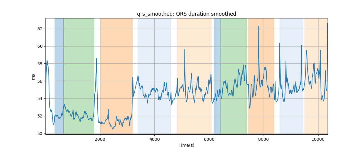 qrs_smoothed: QRS duration smoothed