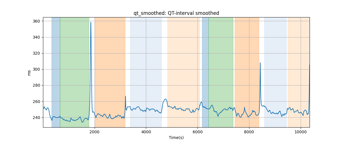 qt_smoothed: QT-interval smoothed